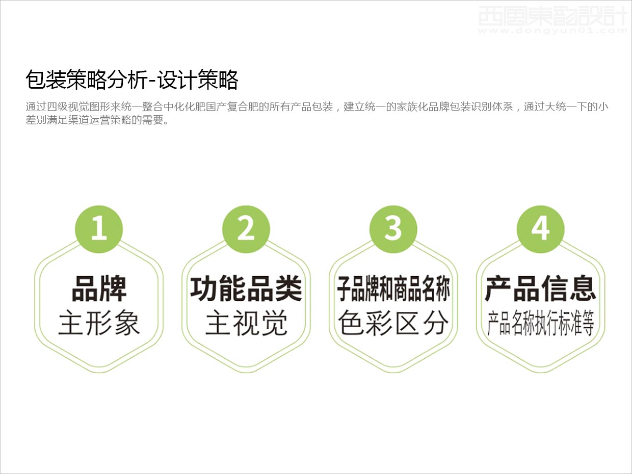 先正達(dá)集團(tuán)中國中化化肥復(fù)合肥料農(nóng)資包裝設(shè)計(jì)升級(jí)項(xiàng)目之視覺層級(jí)